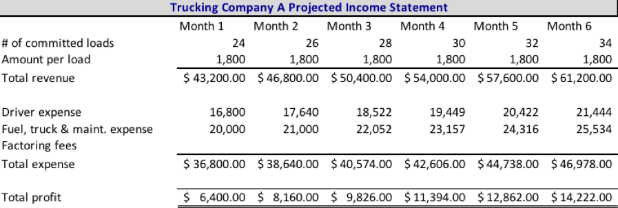 Projected Income