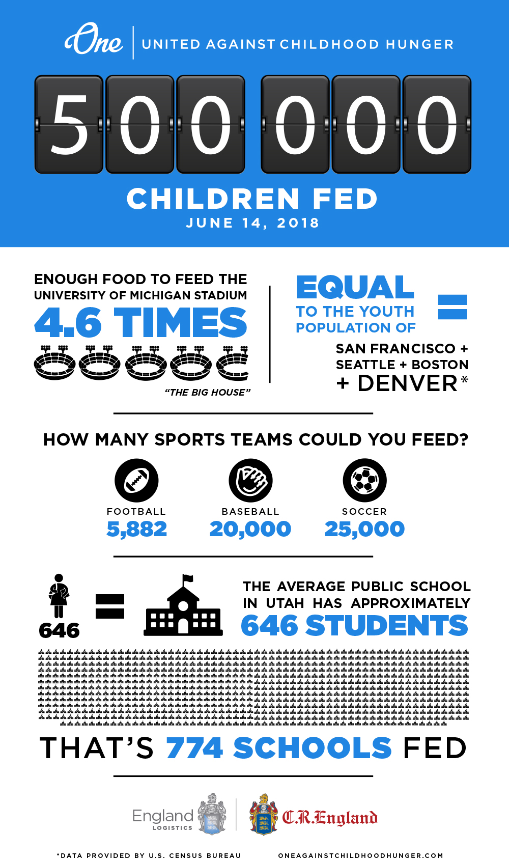 One Initiative Childhood Hunger 500,000